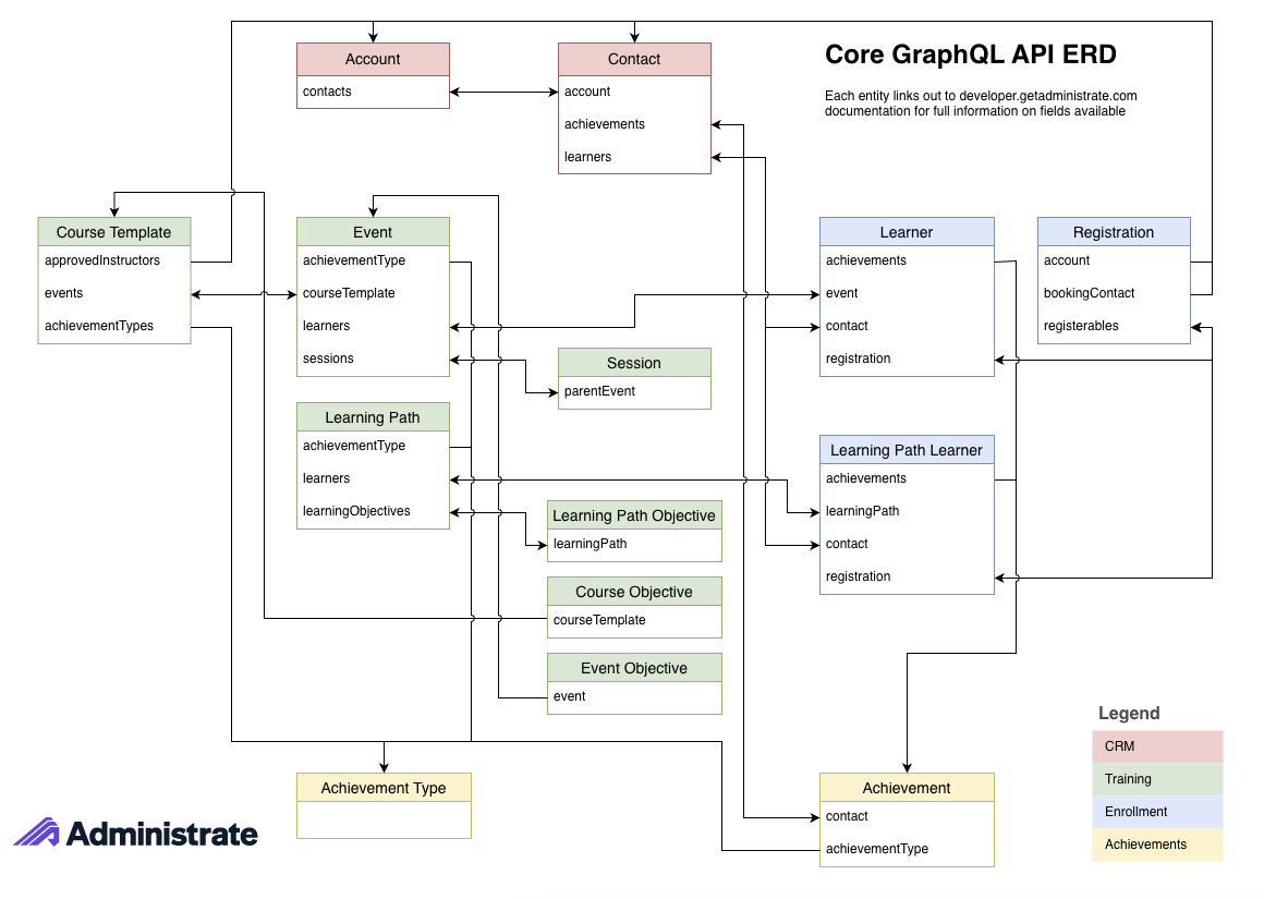 Core API Entity Relationship Diagram